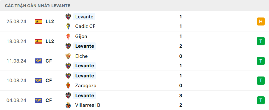Phong độ Levante 5 trận gần nhất