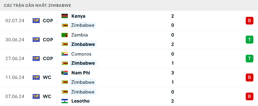 Phong độ Zimbabwe 5 trận gần nhất