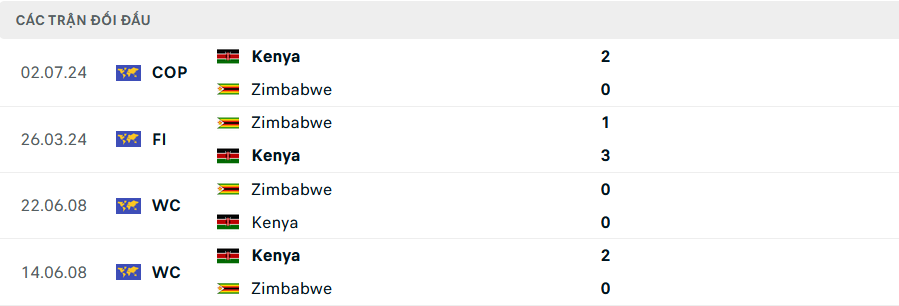 Lịch sử đối đầu Kenya vs Zimbabwe