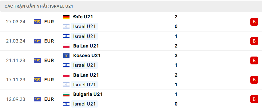 Phong độ U21 Israel 5 trận gần nhất