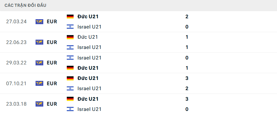 Lịch sử đối đầu U21 Israel vs U21 Đức