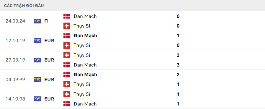 Lịch sử đối đầu Đan Mạch vs Thụy Sĩ