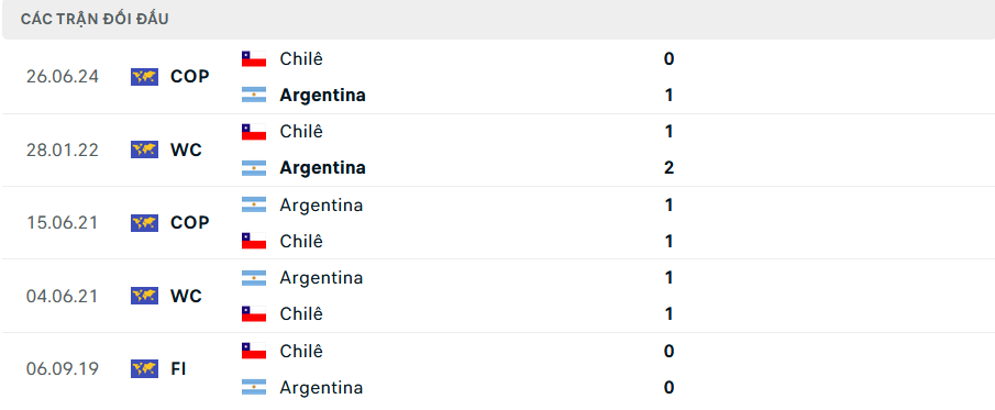 Lịch sử đối đầu Argentina vs Chile