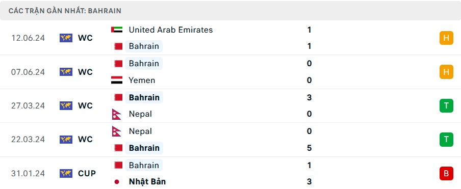 Phong độ Bahrain 5 trận gần nhất