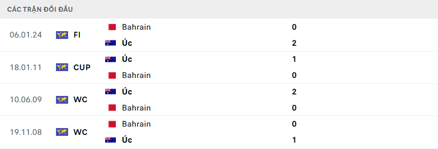 Lịch sử đối đầu Australia vs Bahrain