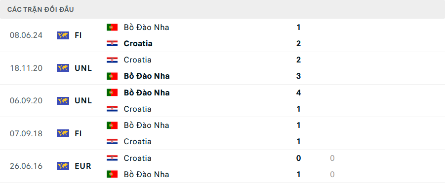 Lịch sử đối đầu Bồ Đào Nha vs Croatia