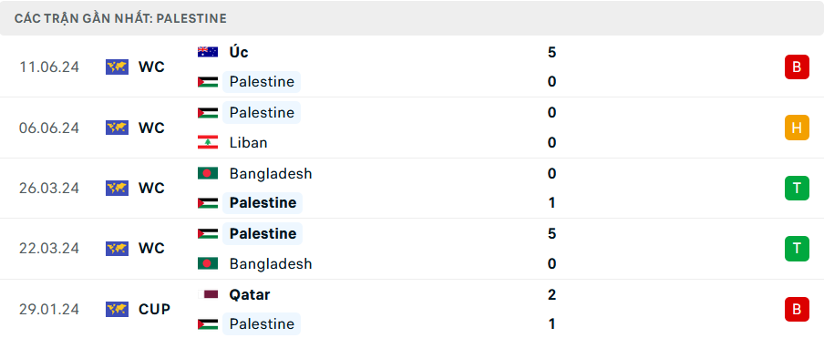 Phong độ Palestine 5 trận gần nhất