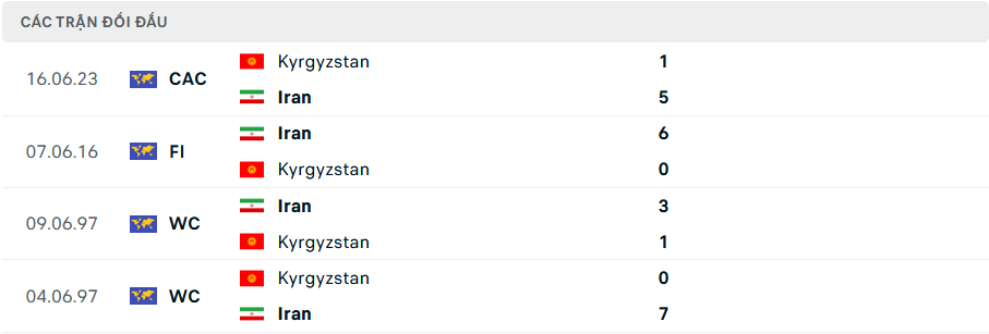 Lịch sử đối đầu Iran vs Kyrgyzstan