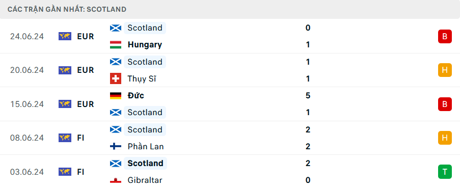 Phong độ Scotland 5 trận gần nhất