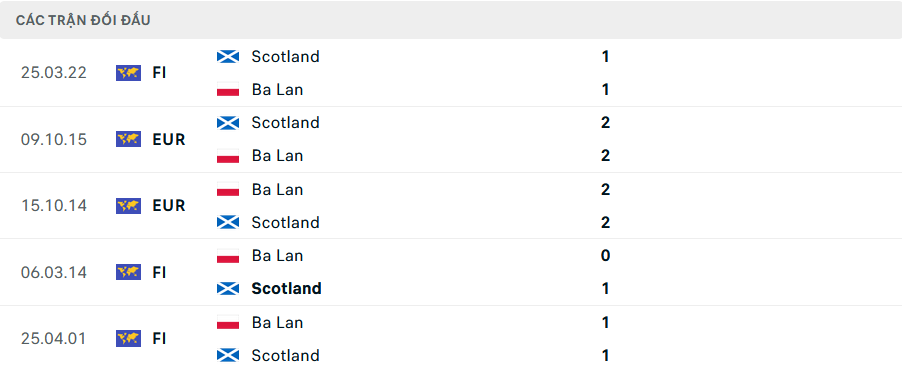 Lịch sử đối đầu Scotland vs Ba Lan