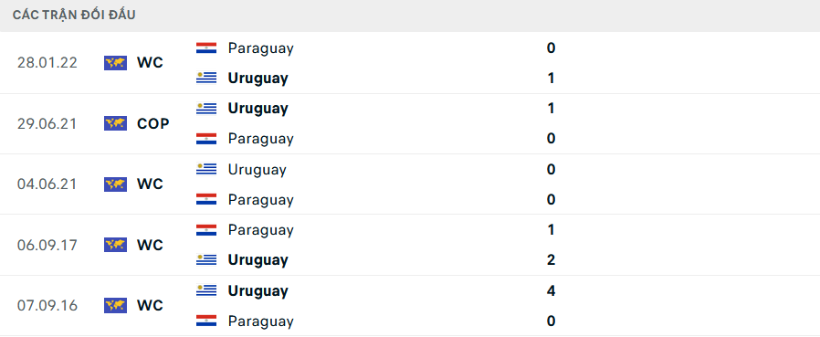 Lịch sử đối đầu Uruguay vs Paraguay