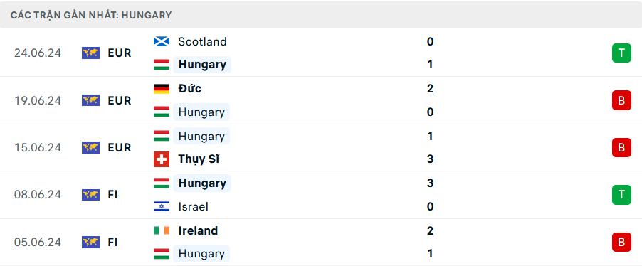 Phong độ Hungary 5 trận gần nhất