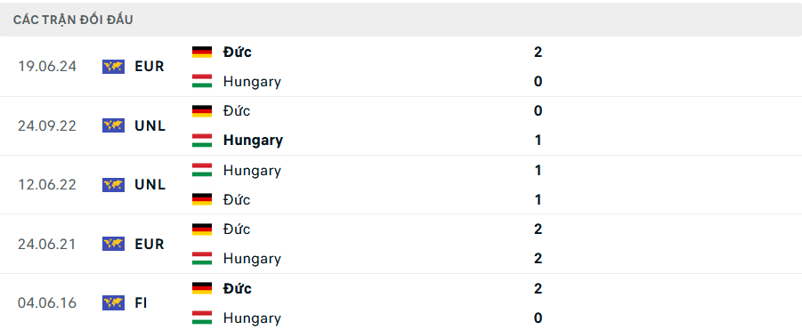 Lịch sử đối đầu Đức vs Hungary