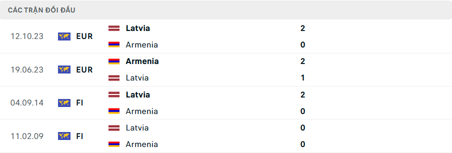 Lịch sử đối đầu Armenia vs Latvia