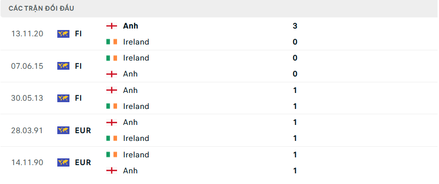 Lịch sử đối đầu Ireland vs Anh