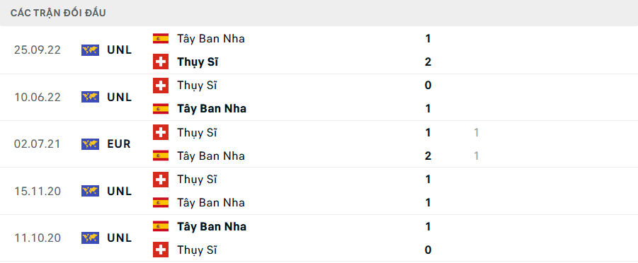 Lịch sử đối đầu Thụy Sĩ vs Tây Ban Nha