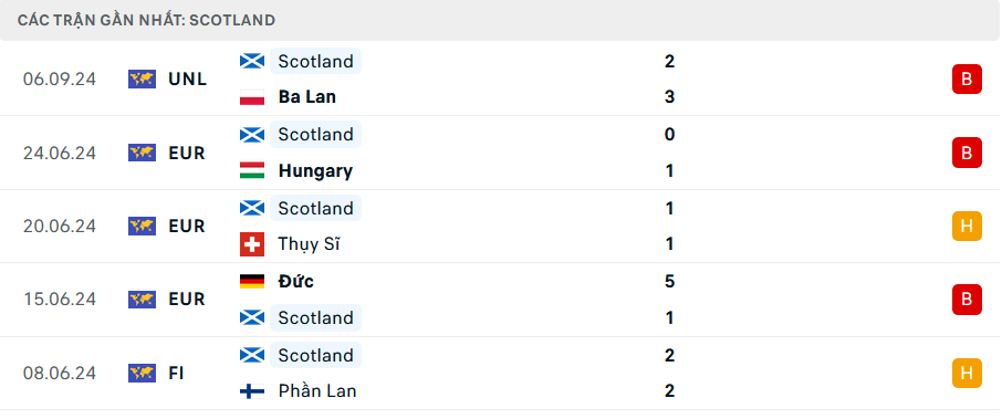 Phong độ Scotland 5 trận gần nhất