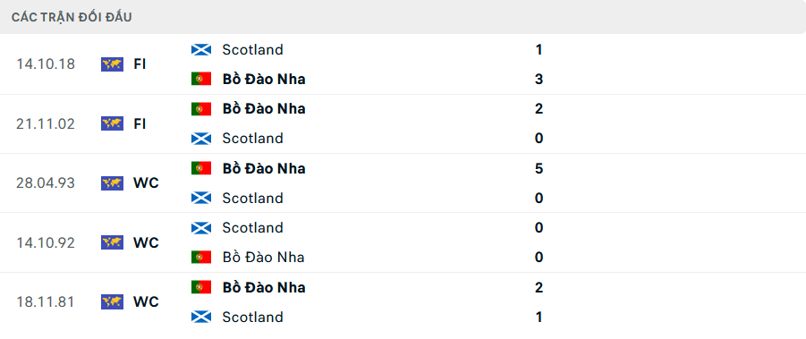 Lịch sử đối đầu Bồ Đào Nha vs Scotland