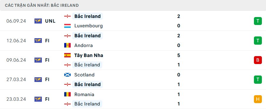 Phong độ Bắc Ireland 5 trận gần nhất