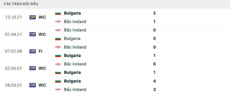 Lịch sử đối đầu Bulgaria vs Bắc Ireland