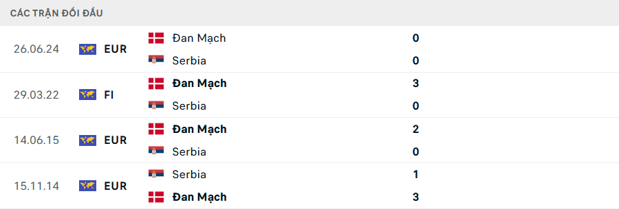 Lịch sử đối đầu Đan Mạch vs Serbia