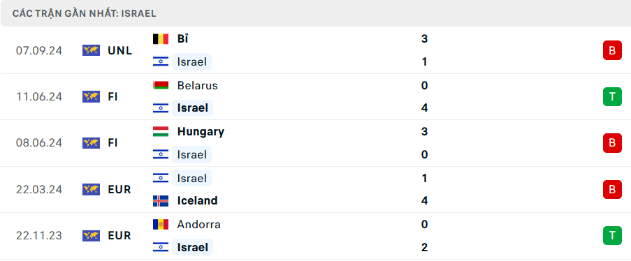 Phong độ Israel 5 trận gần nhất