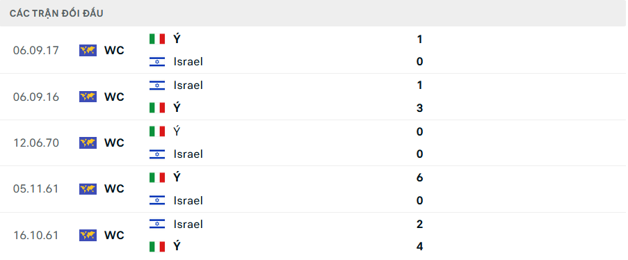 Lịch sử đối đầu Israel vs Italia