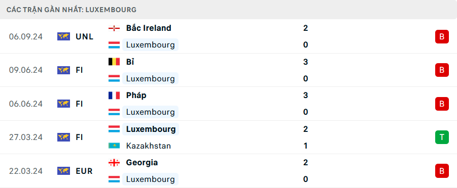 Phong độ Luxembourg 5 trận gần nhất