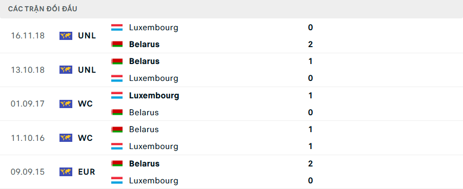 Lịch sử đối đầu Luxembourg vs Belarus