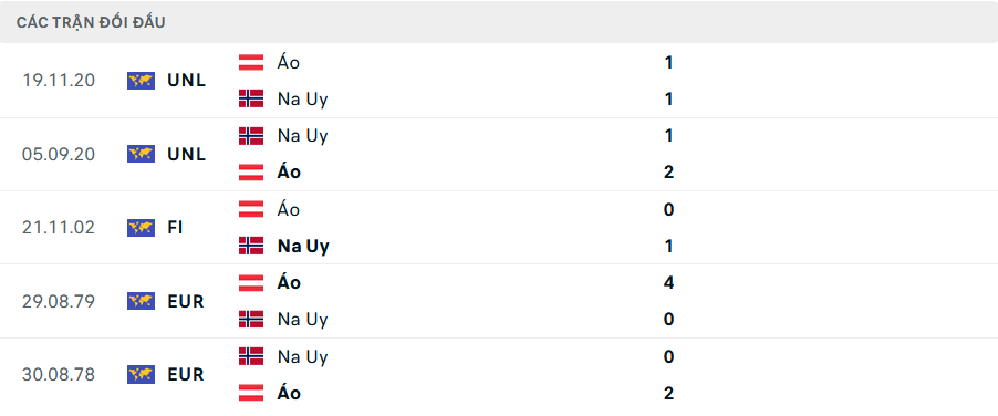 Lịch sử đối đầu Na Uy vs Áo