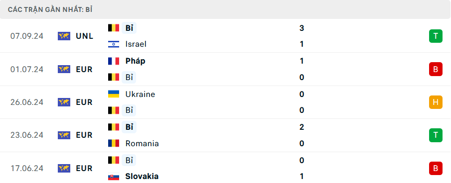 Phong độ Bỉ 5 trận gần nhất