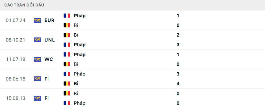 Lịch sử đối đầu Pháp vs Bỉ