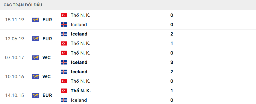 Lịch sử đối đầu Thổ Nhĩ Kỳ vs Iceland