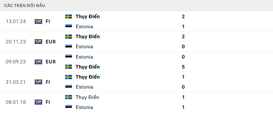 Lịch sử đối đầu Thụy Điển vs Estonia