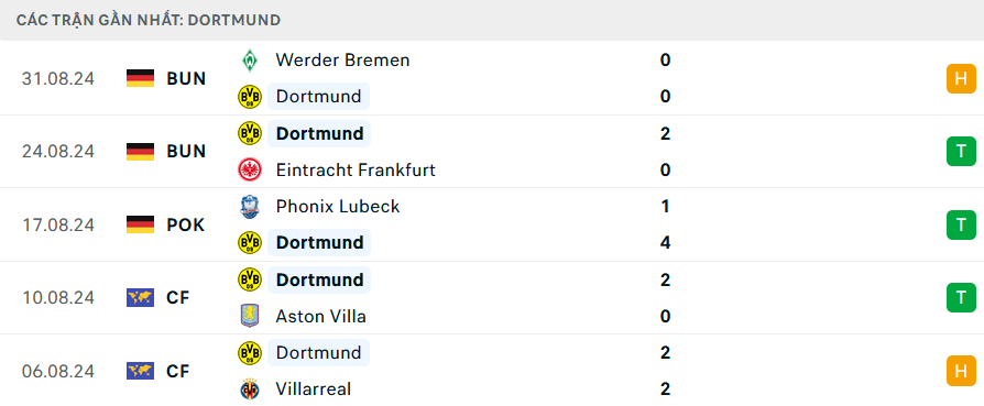 Nhận định, soi kèo trận Dortmund vs Heidenheim, 01h30 ngày 14/9 tại vòng 3 Bundesliga 2024/25. Phân tích phong độ, đội hình và tỷ lệ kèo chính xác để dự đoán kết quả trận đấu.