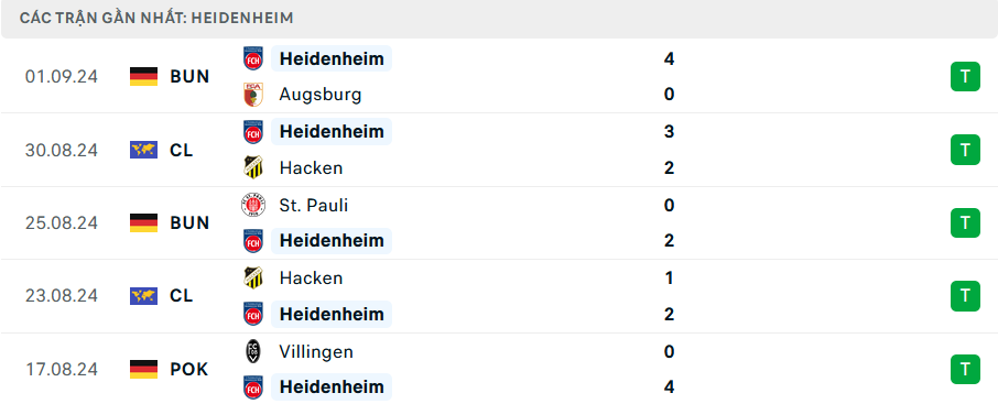 Nhận định, soi kèo trận Dortmund vs Heidenheim, 01h30 ngày 14/9 tại vòng 3 Bundesliga 2024/25. Phân tích phong độ, đội hình và tỷ lệ kèo chính xác để dự đoán kết quả trận đấu.