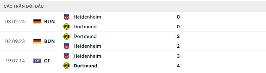 Lịch sử đối đầu Dortmund vs Heidenheim