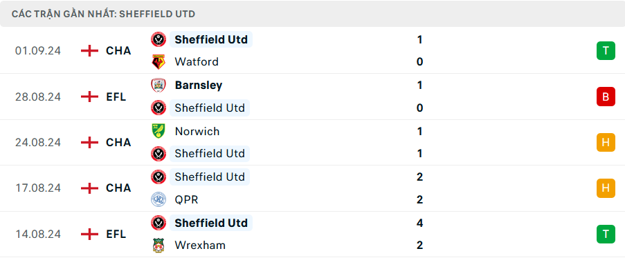 Phong độ Sheffield United 5 trận gần nhất
