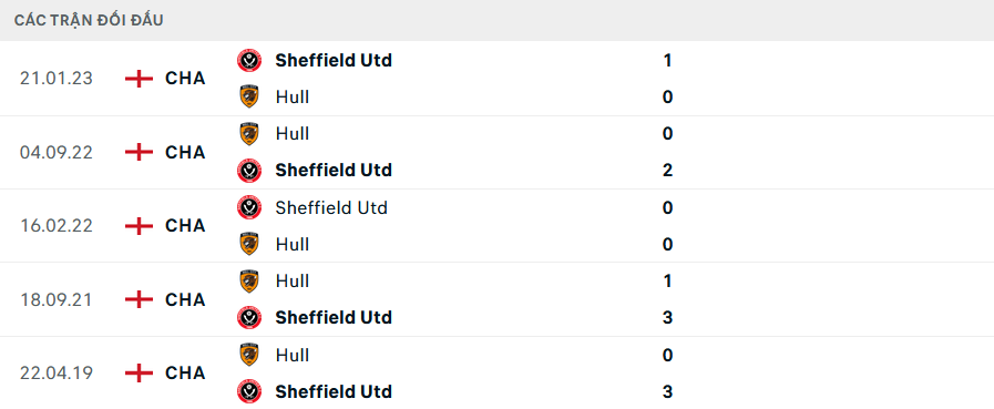 Lịch sử đối đầu Hull City vs Sheffield United