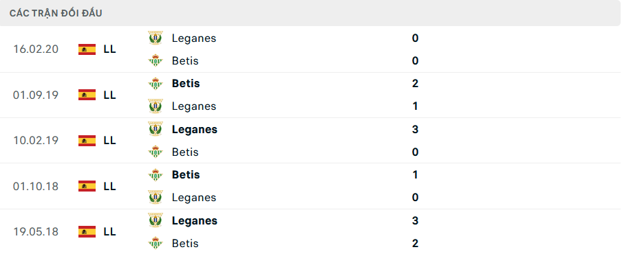 Lịch sử đối đầu Real Betis vs Leganes