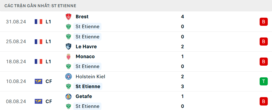 Phong độ Saint Etienne 5 trận gần nhất
