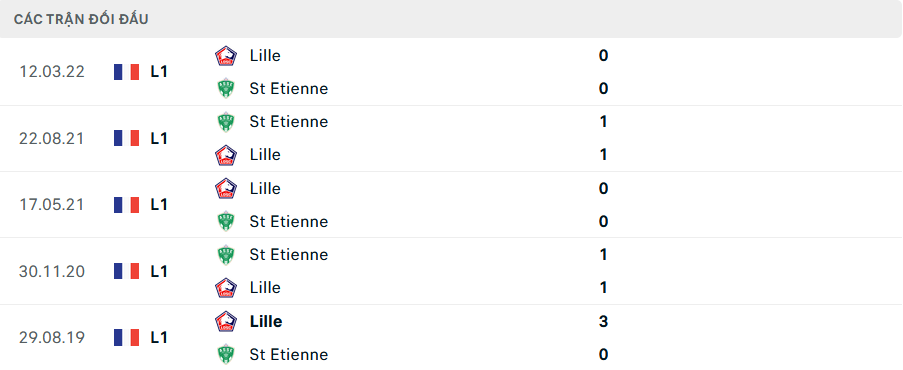 Lịch sử đối đầu Saint Etienne vs Lille