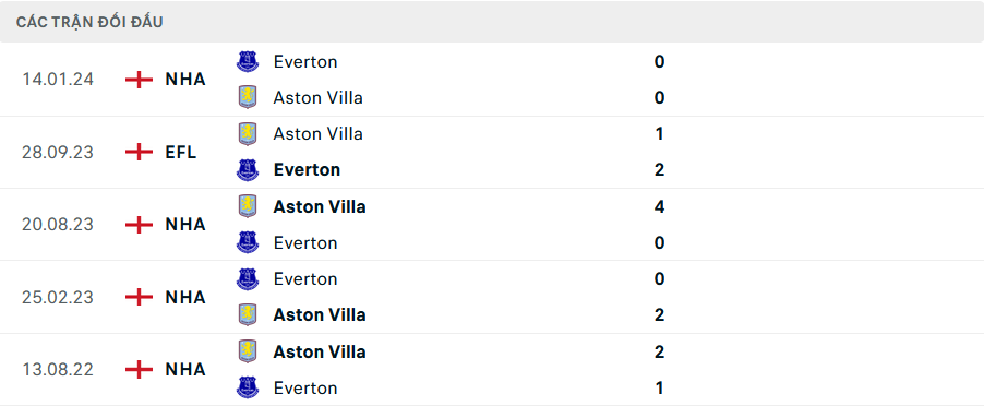 Lịch sử đối đầu Aston Villa vs Everton