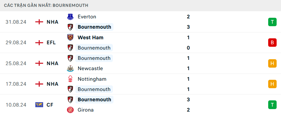 Soi kèo Ngoại hạng Anh, dự đoán trận Bournemouth vs Chelsea lúc 02h00 ngày 15/9 thuộc vòng 4 giải Ngoại hạng Anh. Phân tích phong độ, tỷ lệ kèo và nhận định chi tiết trước trận đấu.