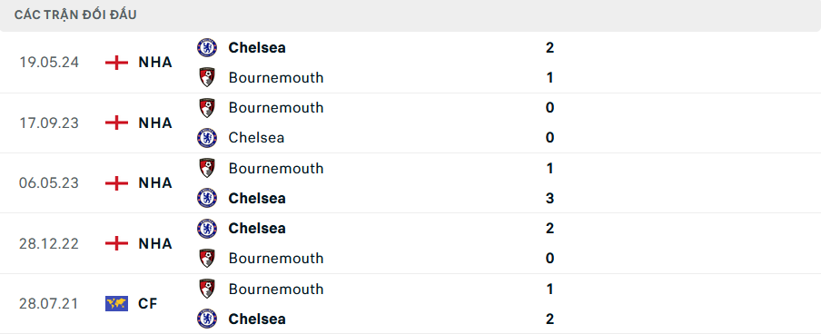 Lịch sử đối đầu Bournemouth vs Chelsea