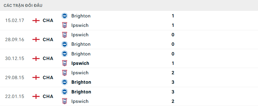 Lịch sử đối đầu Brighton vs Ipswich