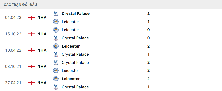 Lịch sử đối đầu Crystal Palace vs Leicester