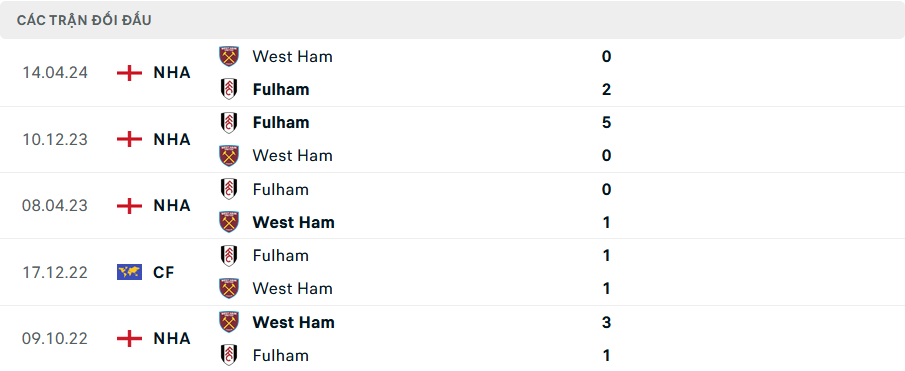 Lịch sử đối đầu Fulham vs West Ham