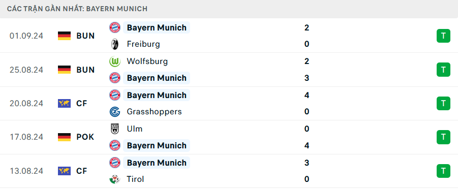 Phong độ Bayern Munich 5 trận gần nhất