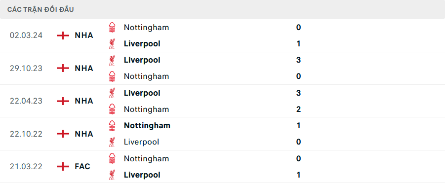 Lịch sử đối đầu Liverpool vs Nottingham